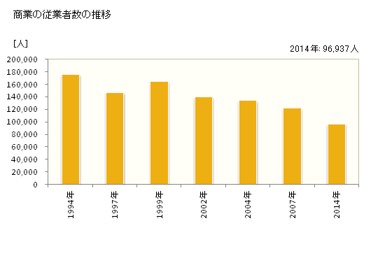グラフ 年次 台東区(ﾀｲﾄｳｸ 東京都)の商業の状況 商業の従業者数の推移
