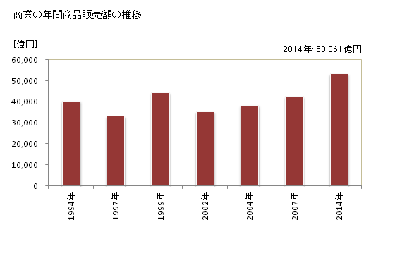 グラフ 年次 墨田区(ｽﾐﾀﾞｸ 東京都)の商業の状況 商業の年間商品販売額の推移