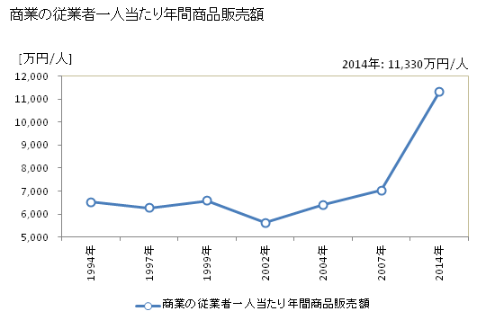 グラフ 年次 墨田区(ｽﾐﾀﾞｸ 東京都)の商業の状況 商業の従業者一人当たり年間商品販売額