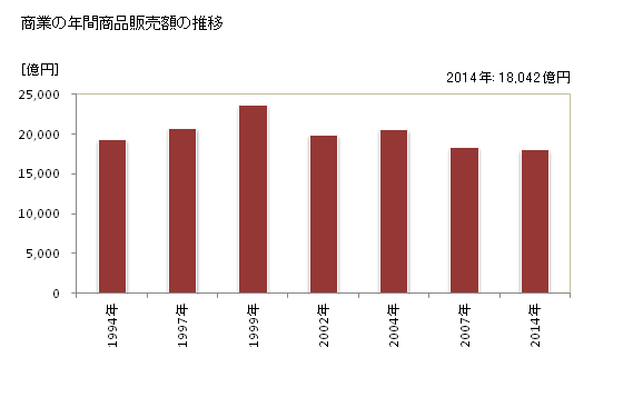 グラフ 年次 目黒区(ﾒｸﾞﾛｸ 東京都)の商業の状況 商業の年間商品販売額の推移