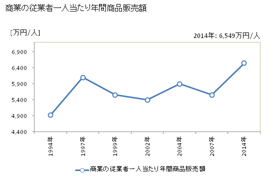 グラフ 年次 目黒区(ﾒｸﾞﾛｸ 東京都)の商業の状況 商業の従業者一人当たり年間商品販売額