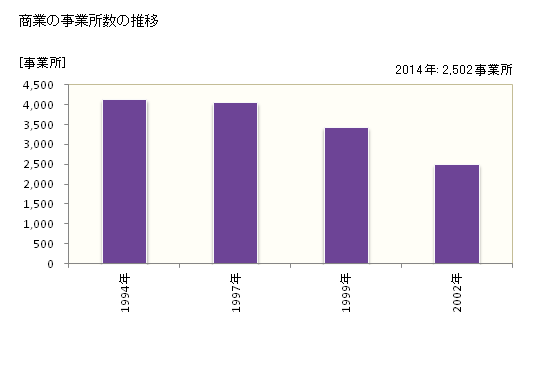 グラフ 年次 目黒区(ﾒｸﾞﾛｸ 東京都)の商業の状況 商業の事業所数の推移