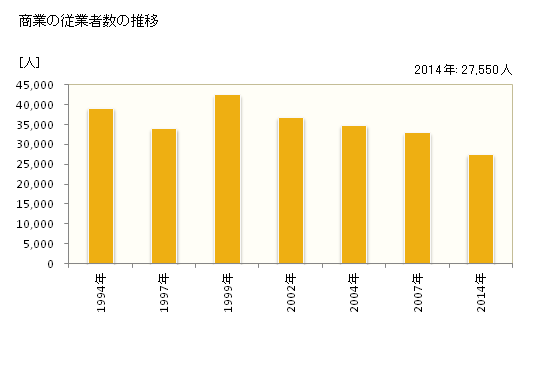 グラフ 年次 目黒区(ﾒｸﾞﾛｸ 東京都)の商業の状況 商業の従業者数の推移