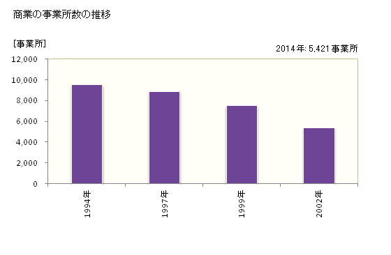 グラフ 年次 世田谷区(ｾﾀｶﾞﾔｸ 東京都)の商業の状況 商業の事業所数の推移