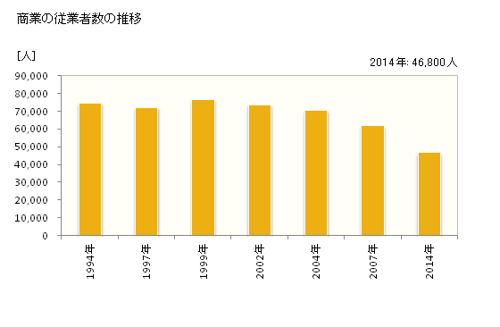 グラフ 年次 世田谷区(ｾﾀｶﾞﾔｸ 東京都)の商業の状況 商業の従業者数の推移