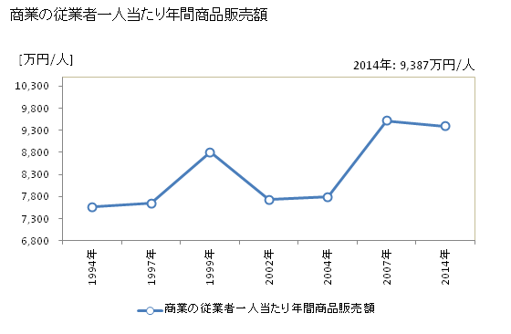グラフ 年次 渋谷区(ｼﾌﾞﾔｸ 東京都)の商業の状況 商業の従業者一人当たり年間商品販売額