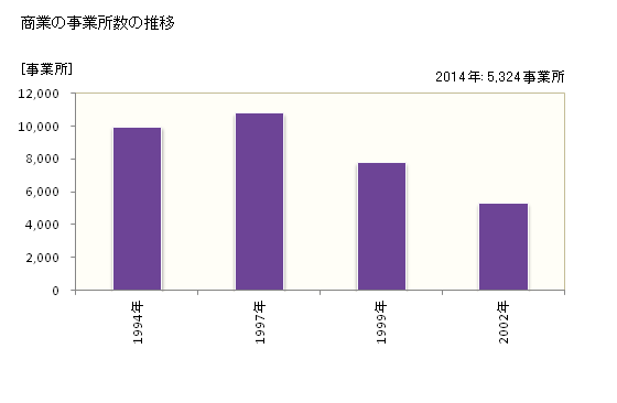 グラフ 年次 渋谷区(ｼﾌﾞﾔｸ 東京都)の商業の状況 商業の事業所数の推移