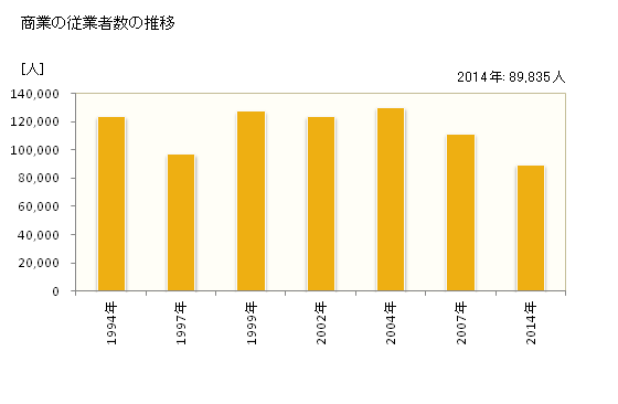 グラフ 年次 渋谷区(ｼﾌﾞﾔｸ 東京都)の商業の状況 商業の従業者数の推移