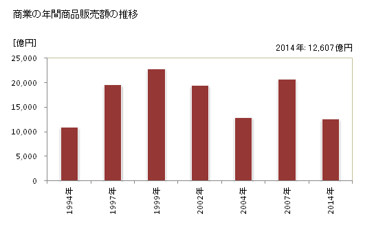 グラフ 年次 中野区(ﾅｶﾉｸ 東京都)の商業の状況 商業の年間商品販売額の推移
