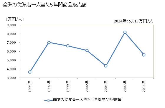 グラフ 年次 中野区(ﾅｶﾉｸ 東京都)の商業の状況 商業の従業者一人当たり年間商品販売額