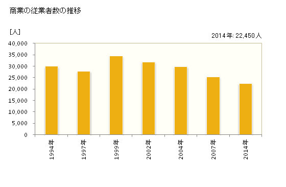 グラフ 年次 中野区(ﾅｶﾉｸ 東京都)の商業の状況 商業の従業者数の推移