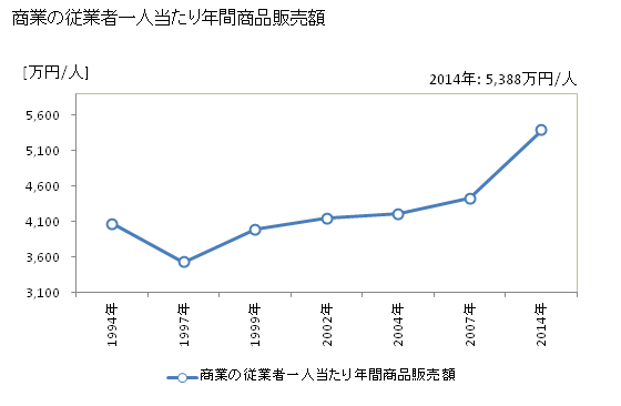 グラフ 年次 杉並区(ｽｷﾞﾅﾐｸ 東京都)の商業の状況 商業の従業者一人当たり年間商品販売額