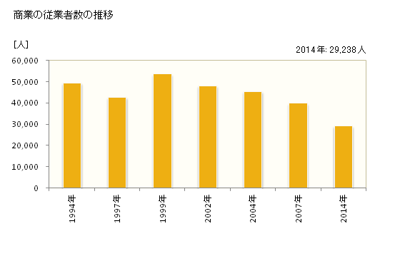 グラフ 年次 杉並区(ｽｷﾞﾅﾐｸ 東京都)の商業の状況 商業の従業者数の推移