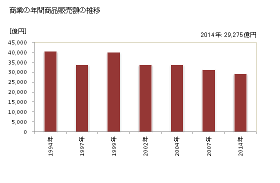 グラフ 年次 豊島区(ﾄｼﾏｸ 東京都)の商業の状況 商業の年間商品販売額の推移