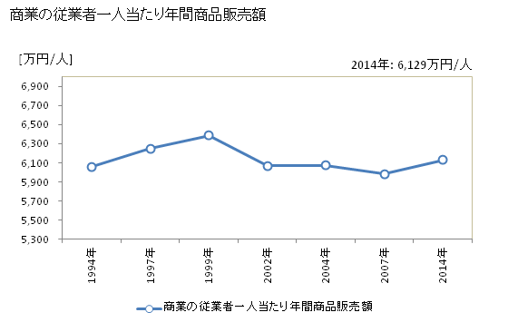 グラフ 年次 豊島区(ﾄｼﾏｸ 東京都)の商業の状況 商業の従業者一人当たり年間商品販売額