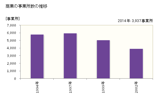 グラフ 年次 豊島区(ﾄｼﾏｸ 東京都)の商業の状況 商業の事業所数の推移