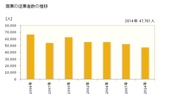 グラフ 年次 豊島区(ﾄｼﾏｸ 東京都)の商業の状況 商業の従業者数の推移