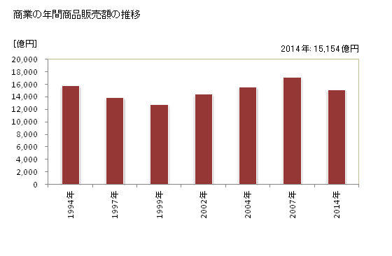 グラフ 年次 北区(ｷﾀｸ 東京都)の商業の状況 商業の年間商品販売額の推移