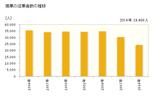 グラフ 年次 北区(ｷﾀｸ 東京都)の商業の状況 商業の従業者数の推移