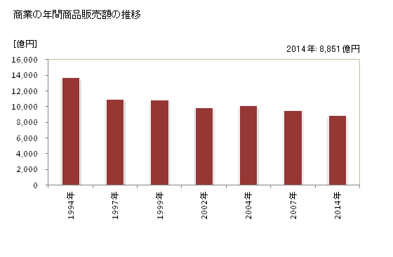 グラフ 年次 荒川区(ｱﾗｶﾜｸ 東京都)の商業の状況 商業の年間商品販売額の推移