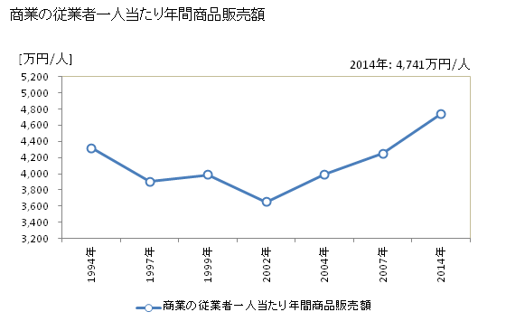グラフ 年次 荒川区(ｱﾗｶﾜｸ 東京都)の商業の状況 商業の従業者一人当たり年間商品販売額