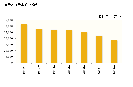 グラフ 年次 荒川区(ｱﾗｶﾜｸ 東京都)の商業の状況 商業の従業者数の推移