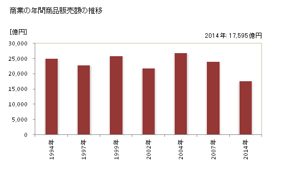 グラフ 年次 板橋区(ｲﾀﾊﾞｼｸ 東京都)の商業の状況 商業の年間商品販売額の推移