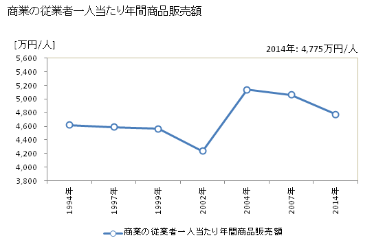 グラフ 年次 板橋区(ｲﾀﾊﾞｼｸ 東京都)の商業の状況 商業の従業者一人当たり年間商品販売額