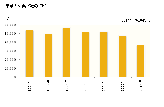 グラフ 年次 板橋区(ｲﾀﾊﾞｼｸ 東京都)の商業の状況 商業の従業者数の推移