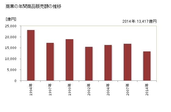 グラフ 年次 練馬区(ﾈﾘﾏｸ 東京都)の商業の状況 商業の年間商品販売額の推移