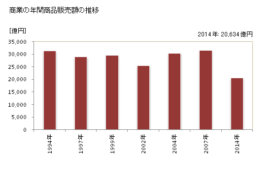 グラフ 年次 足立区(ｱﾀﾞﾁｸ 東京都)の商業の状況 商業の年間商品販売額の推移