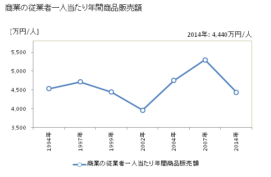 グラフ 年次 足立区(ｱﾀﾞﾁｸ 東京都)の商業の状況 商業の従業者一人当たり年間商品販売額