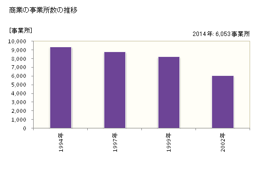 グラフ 年次 足立区(ｱﾀﾞﾁｸ 東京都)の商業の状況 商業の事業所数の推移