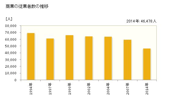 グラフ 年次 足立区(ｱﾀﾞﾁｸ 東京都)の商業の状況 商業の従業者数の推移
