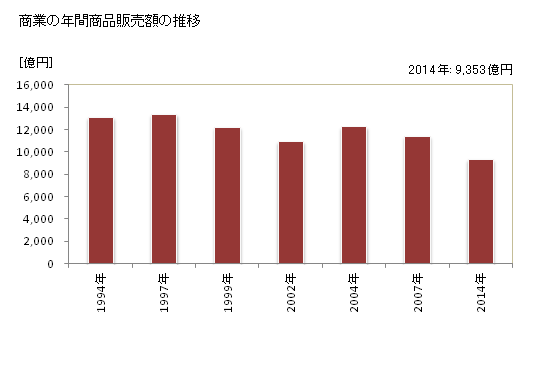 グラフ 年次 葛飾区(ｶﾂｼｶｸ 東京都)の商業の状況 商業の年間商品販売額の推移