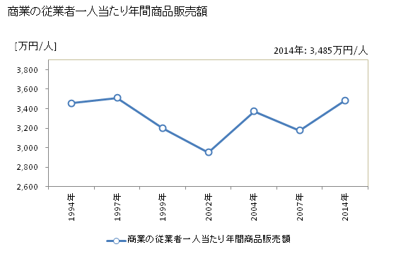 グラフ 年次 葛飾区(ｶﾂｼｶｸ 東京都)の商業の状況 商業の従業者一人当たり年間商品販売額