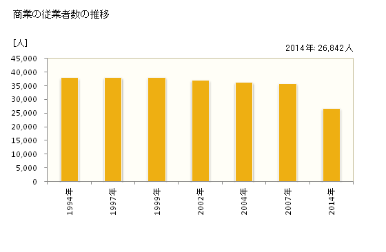 グラフ 年次 葛飾区(ｶﾂｼｶｸ 東京都)の商業の状況 商業の従業者数の推移