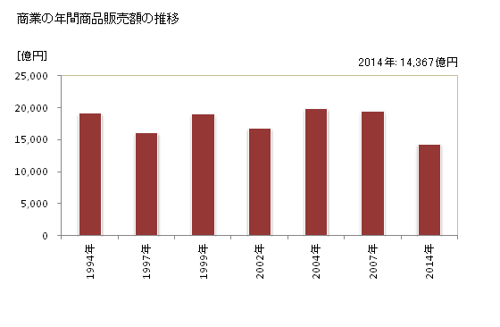 グラフ 年次 江戸川区(ｴﾄﾞｶﾞﾜｸ 東京都)の商業の状況 商業の年間商品販売額の推移