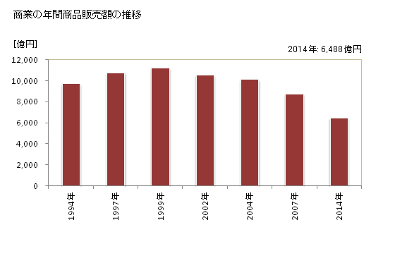 グラフ 年次 立川市(ﾀﾁｶﾜｼ 東京都)の商業の状況 商業の年間商品販売額の推移