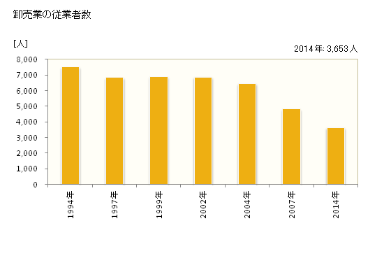 グラフ 年次 立川市(ﾀﾁｶﾜｼ 東京都)の商業の状況 卸売業の従業者数
