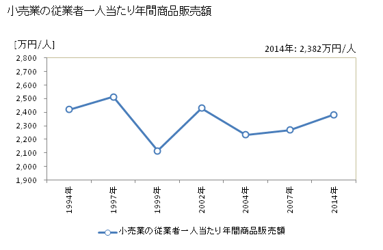 グラフ 年次 立川市(ﾀﾁｶﾜｼ 東京都)の商業の状況 小売業の従業者一人当たり年間商品販売額