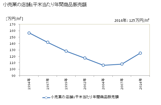 グラフ 年次 立川市(ﾀﾁｶﾜｼ 東京都)の商業の状況 小売業の店舗1平米当たり年間商品販売額