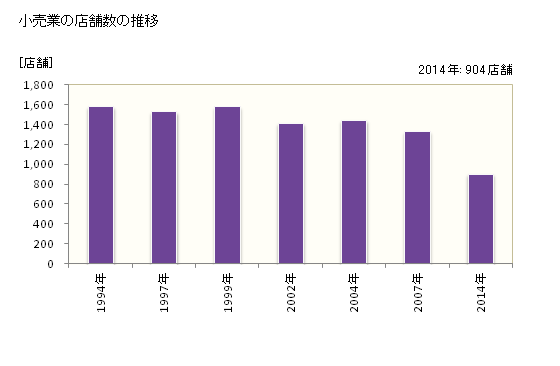 グラフ 年次 立川市(ﾀﾁｶﾜｼ 東京都)の商業の状況 小売業の店舗数の推移