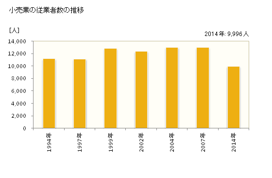 グラフ 年次 立川市(ﾀﾁｶﾜｼ 東京都)の商業の状況 小売業の従業者数の推移