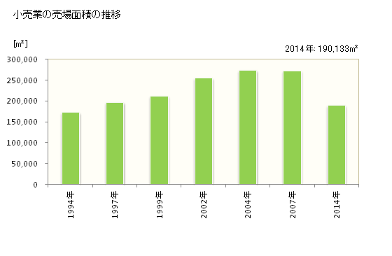グラフ 年次 立川市(ﾀﾁｶﾜｼ 東京都)の商業の状況 小売業の売場面積の推移