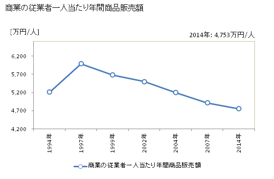 グラフ 年次 立川市(ﾀﾁｶﾜｼ 東京都)の商業の状況 商業の従業者一人当たり年間商品販売額