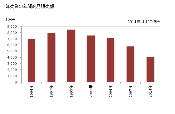 グラフ 年次 立川市(ﾀﾁｶﾜｼ 東京都)の商業の状況 卸売業の年間商品販売額