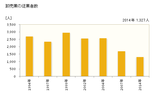 グラフ 年次 三鷹市(ﾐﾀｶｼ 東京都)の商業の状況 卸売業の従業者数