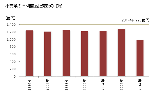 グラフ 年次 三鷹市(ﾐﾀｶｼ 東京都)の商業の状況 小売業の年間商品販売額の推移