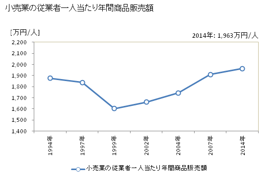 グラフ 年次 三鷹市(ﾐﾀｶｼ 東京都)の商業の状況 小売業の従業者一人当たり年間商品販売額